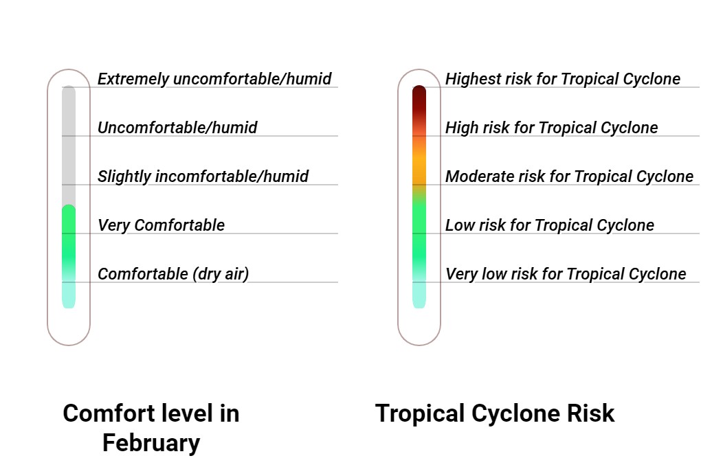 Wintersun Comfort grade and huricane risk